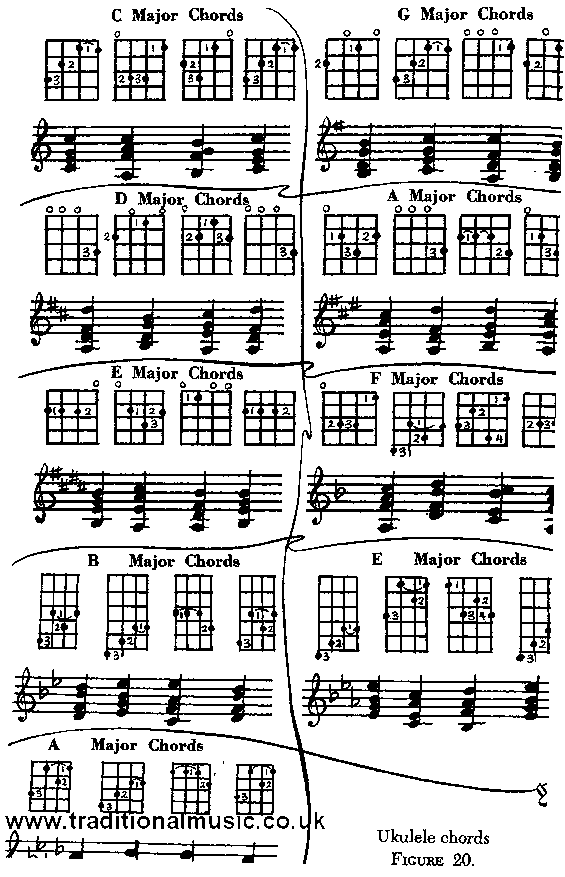 UKULELE chords chart